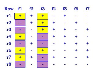 RowRow f1f1 f2f2 f3f3 f4f4 f5f5 f6f6 f7f7
r1r1 ++ ++ ++ -- ++ -- --
r2r2 -- ++ ++ ++ -- ++ --
r3r3 -- -- ++ ++ ++ -- ++
r4r4 ++ -- -- ++ ++ ++ --
r5r5 -- ++ -- -- ++ ++ ++
r6r6 ++ -- ++ -- -- ++ ++
r7r7 ++ ++ -- ++ -- -- ++
r8r8 -- -- -- -- -- -- --
 
