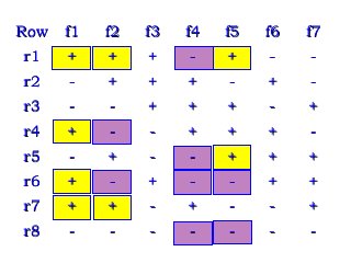 RowRow f1f1 f2f2 f3f3 f4f4 f5f5 f6f6 f7f7
r1r1 ++ ++ ++ -- ++ -- --
r2r2 -- ++ ++ ++ -- ++ --
r3r3 -- -- ++ ++ ++ -- ++
r4r4 ++ -- -- ++ ++ ++ --
r5r5 -- ++ -- -- ++ ++ ++
r6r6 ++ -- ++ -- -- ++ ++
r7r7 ++ ++ -- ++ -- -- ++
r8r8 -- -- -- -- -- -- --
 