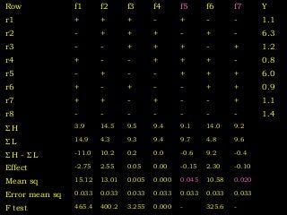 Row f1 f2 f3 f4 f5 f6 f7 Y
r1 + + + - + - - 1.1
r2 - + + + - + - 6.3
r3 - - + + + - + 1.2
r4 + - - + + + - 0.8
r5 - + - - + + + 6.0
r6 + - + - - + + 0.9
r7 + + - + - - + 1.1
r8 - - - - - - - 1.4
Σ H 3.9 14.5 9.5 9.4 9.1 14.0 9.2
Σ L 14.9 4.3 9.3 9.4 9.7 4.8 9.6
Σ H - Σ L -11.0 10.2 0.2 0.0 -0.6 9.2 -0.4
Effect -2.75 2.55 0.05 0.00 -0.15 2.30 -0.10
Mean sq 15.12 13.01 0.005 0.000 0.045 10.58 0.020
Error mean sq 0.033 0.033 0.033 0.033 0.033 0.033 0.033
F test 465.4 400.2 3.255 0.000 - 325.6 -
 