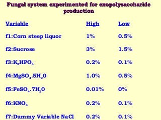 Fungal system experimented for exopolysaccharideFungal system experimented for exopolysaccharide
productionproduction
Variable High Low
f1:Corn steep liquor 1% 0.5%
f2:Sucrose 3% 1.5%
f3:K2HPO4 0.2% 0.1%
f4:MgSO4.5H20 1.0% 0.5%
f5:FeSO4.7H20 0.01% 0%
f6:KNO3 0.2% 0.1%
f7:Dummy Variable NaCl 0.2% 0.1%
 