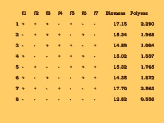    f1f1 f2f2 f3f3 f4f4 f5f5 f6f6 f7f7 BiomassBiomass PolysacPolysac
11 ++ ++ ++ -- ++ -- -- 17.1517.15 2.2902.290
22 -- ++ ++ ++ -- ++ -- 15.3415.34 1.9681.968
33 -- -- ++ ++ ++ -- ++ 14.8914.89 1.0041.004
44 ++ -- -- ++ ++ ++ -- 15.0215.02 1.5571.557
55 -- ++ -- -- ++ ++ ++ 15.3215.32 1.7651.765
66 ++ -- ++ -- -- ++ ++ 14.3514.35 1.8721.872
77 ++ ++ -- ++ -- -- ++ 17.7017.70 2.5632.563
88 -- -- -- -- -- -- -- 12.8212.82 0.5560.556
 