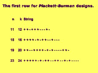 The first row forThe first row for Plackett-BurmanPlackett-Burman designs.designs.
nn kk StringString
1111 1212 + + - + + + - - - + -+ + - + + + - - - + -
1515 1616 + + + + - + - + + - - + - - -+ + + + - + - + + - - + - - -
1919 2020 + + - - + + + + - + - + - - - - + + -+ + - - + + + + - + - + - - - - + + -
2323 2424 + + + + + - + - + + - - + + - - + - + - - - -+ + + + + - + - + + - - + + - - + - + - - - -
 