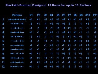 Plackett-Burman Design in 12 Runs for up to 11 FactorsPlackett-Burman Design in 12 Runs for up to 11 Factors
Pattern X1 X2 X3 X4 X5 X6 X7 X8 X9 X10 X11
1 +++++++++++ +1 +1 +1 +1 +1 +1 +1 +1 +1 +1 +1
2 -+-+++---+- -1 +1 -1 +1 +1 +1 -1 -1 -1 +1 -1
3 --+-+++---+ -1 -1 +1 -1 +1 +1 +1 -1 -1 -1 +1
4 +--+-+++--- +1 -1 -1 +1 -1 +1 +1 +1 -1 -1 -1
5 -+--+-+++-- -1 +1 -1 -1 +1 -1 +1 +1 +1 -1 -1
6 --+--+-+++- -1 -1 +1 -1 -1 +1 -1 +1 +1 +1 -1
7 ---+--+-+++ -1 -1 -1 +1 -1 -1 +1 -1 +1 +1 +1
8 +---+--+-++ +1 -1 -1 -1 +1 -1 -1 +1 -1 +1 +1
9 ++---+--+-+ +1 +1 -1 -1 -1 +1 -1 -1 +1 -1 +1
10 +++---+--+- +1 +1 +1 -1 -1 -1 +1 -1 -1 +1 -1
11 -+++---+--+ -1 +1 +1 +1 -1 -1 -1 +1 -1 -1 +1
12 +-+++---+-- +1 -1 +1 +1 +1 -1 -1 -1 +1 -1 -1
 