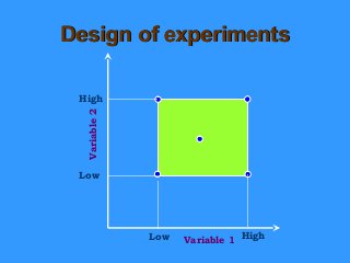Design of experimentsDesign of experiments
Variable 1
Variable2
Low High
High
Low
 