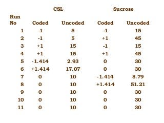 Run
No
CSL Sucrose
Coded Uncoded Coded Uncoded
1 -1 5 -1 15
2 -1 5 +1 45
3 +1 15 -1 15
4 +1 15 +1 45
5 -1.414 2.93 0 30
6 +1.414 17.07 0 30
7 0 10 -1.414 8.79
8 0 10 +1.414 51.21
9 0 10 0 30
10 0 10 0 30
11 0 10 0 30
 