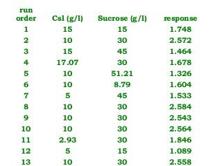 run
order Csl (g/l) Sucrose (g/l) response
1 15 15 1.748
2 10 30 2.572
3 15 45 1.464
4 17.07 30 1.678
5 10 51.21 1.326
6 10 8.79 1.604
7 5 45 1.533
8 10 30 2.584
9 10 30 2.543
10 10 30 2.564
11 2.93 30 1.846
12 5 15 1.089
13 10 30 2.558
 