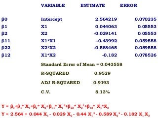   VARIABLE ESTIMATE ERROR
       
β0 Intercept 2.564219 0.070235
β1 X1 0.044063 0.05553
β2 X2 -0.029141 0.05553
β11 X1*X1 -0.43992 0.059558
β22 X2*X2 -0.588465 0.059558
β12 X1*X2 -0.182 0.078526
Standard Error of Mean = 0.043558
R-SQUARED 0.9529
ADJ R-SQUARED 0.9193
C.V. 8.13%
Y = β0
+β1
* X1
+β2
* X2
+β11
* X1
2
+β22
* X2
2
+β12
* X1
*X2
Y = 2.564 + 0.044 X1
- 0.029 X2
- 0.44 X1
2
- 0.589 X2
2
- 0.182 X1
X2
 