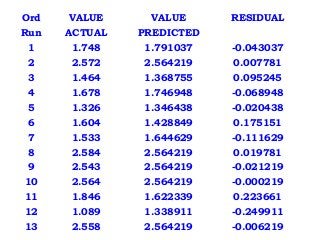 Ord VALUE VALUE RESIDUAL
Run ACTUAL PREDICTED  
1 1.748 1.791037 -0.043037
2 2.572 2.564219 0.007781
3 1.464 1.368755 0.095245
4 1.678 1.746948 -0.068948
5 1.326 1.346438 -0.020438
6 1.604 1.428849 0.175151
7 1.533 1.644629 -0.111629
8 2.584 2.564219 0.019781
9 2.543 2.564219 -0.021219
10 2.564 2.564219 -0.000219
11 1.846 1.622339 0.223661
12 1.089 1.338911 -0.249911
13 2.558 2.564219 -0.006219
 