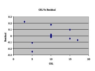 CSL Vs Residual
-0.3
-0.2
-0.1
0
0.1
0.2
0.3
0 5 10 15 20
CSL
Residual
 