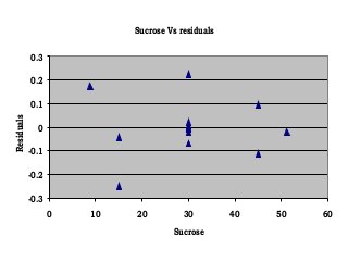 Sucrose Vs residuals
-0.3
-0.2
-0.1
0
0.1
0.2
0.3
0 10 20 30 40 50 60
Sucrose
Residuals
 