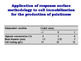 Application of response surfaceApplication of response surface
methodology to cell immobilizationmethodology to cell immobilization
for the production of palatinosefor the production of palatinose
 