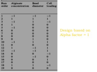 Design based on
Alpha factor = 1
 