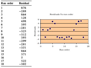 Residuals Vs run order
-6
-4
-2
0
2
4
6
0 5 10 15 20
Run order
Residuals
 