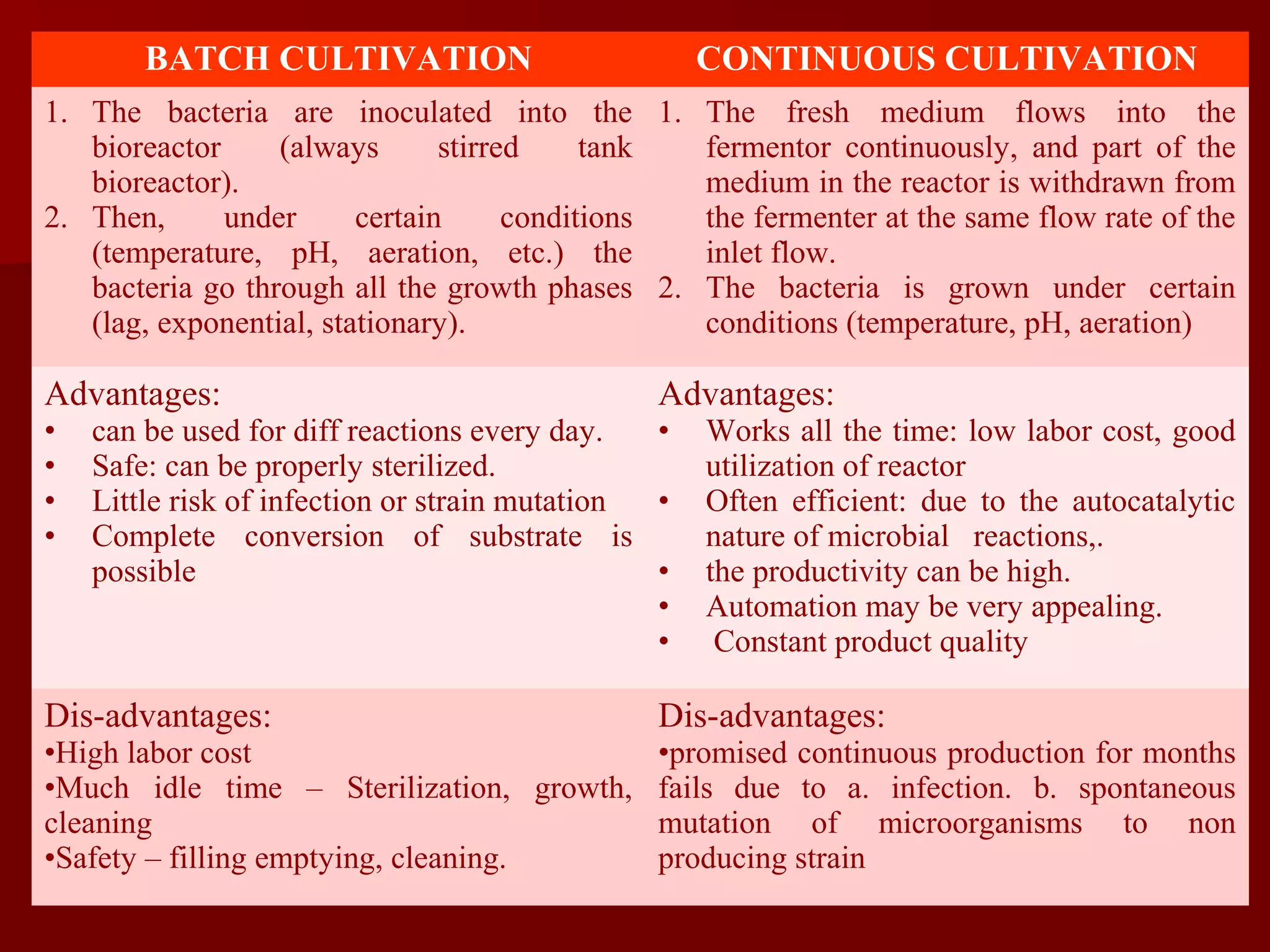 BATCH CULTIVATION CONTINUOUS CULTIVATION
1. The bacteria are inoculated into the
bioreactor (always stirred tank
bioreactor).
2. Then, under certain conditions
(temperature, pH, aeration, etc.) the
bacteria go through all the growth phases
(lag, exponential, stationary).
1. The fresh medium flows into the
fermentor continuously, and part of the
medium in the reactor is withdrawn from
the fermenter at the same flow rate of the
inlet flow.
2. The bacteria is grown under certain
conditions (temperature, pH, aeration)
Advantages:
• can be used for diff reactions every day.
• Safe: can be properly sterilized.
• Little risk of infection or strain mutation
• Complete conversion of substrate is
possible
Advantages:
• Works all the time: low labor cost, good
utilization of reactor
• Often efficient: due to the autocatalytic
nature of microbial reactions,.
• the productivity can be high.
• Automation may be very appealing.
• Constant product quality
Dis-advantages:
•High labor cost
•Much idle time – Sterilization, growth,
cleaning
•Safety – filling emptying, cleaning.
Dis-advantages:
•promised continuous production for months
fails due to a. infection. b. spontaneous
mutation of microorganisms to non
producing strain
 
