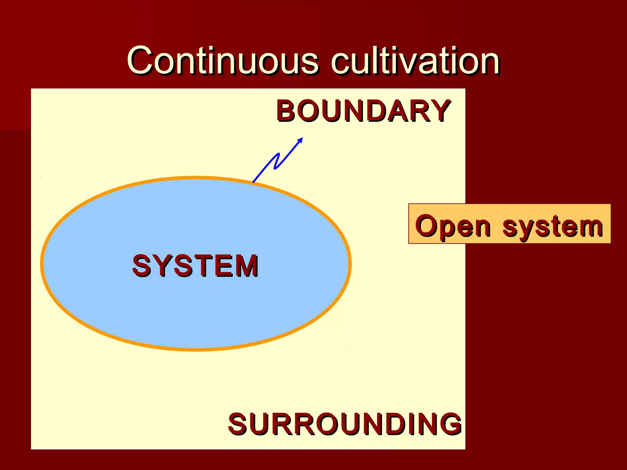 Continuous cultivationContinuous cultivation
SYSTEMSYSTEM
SURROUNDINGSURROUNDING
BOUNDARYBOUNDARY
Open systemOpen system
 