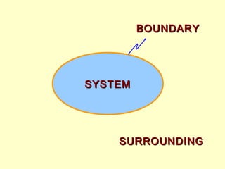 SYSTEMSYSTEM
SURROUNDINGSURROUNDING
BOUNDARYBOUNDARY
 