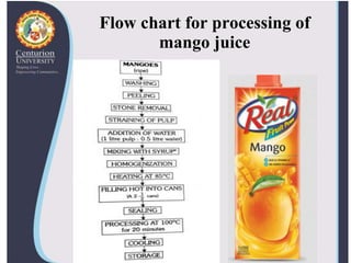 Flow chart for processing of
mango juice
 