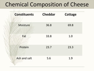 Fermented dairy foods | PPTX