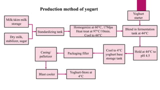 Milk/skim milk
storage
Dry milk,
stabilizer, sugar
Standardizing tank
Homogenize at 60°C, 17Mpa
Heat treat at 97°C/10min.
Cool to 44°C
Blend in fermentation
tank at 44°C
Yoghurt
starter
Hold at 44°C to
pH 4.5
Cool to 4°C
yoghurt base
storage tank
Packaging filler
Casing/
palletizer
Blast cooler
Yoghurt-Store at
4°C
Production method of yogurt
 