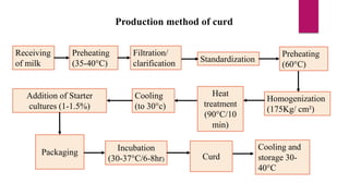 Production method of curd
Cooling and
storage 30-
40°C
Receiving
of milk
Preheating
(35-40°C)
Filtration/
clarification Standardization
Preheating
(60°C)
Homogenization
(175Kg/ cm²)
Heat
treatment
(90°C/10
min)
Cooling
(to 30°c)
Addition of Starter
cultures (1-1.5%)
Packaging Incubation
(30-37°C/6-8hr) Curd
 