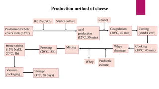 Production method of cheese
Pasteurized whole
cow’s milk (32°C)
0.01% CaCl₂ Starter culture
Acid
production
(32°C, 30 min)
Coagulation
(30°C, 40 min)
Cutting
(curd:1 cm³)
Cooking
(38°C, 40 min)
Whey
drainage
Mixing
Probiotic
culture
Whey
Pressing
(20°C,18h)
Brine salting
(15% NaCl,
20°C, 1h)
Vacuum
packaging
Storage
(4°C, 28 days)
Rennet
 