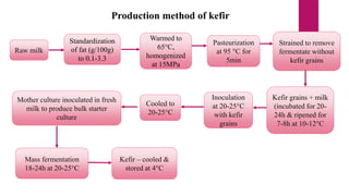Raw milk
Standardization
of fat (g/100g)
to 0.1-3.3
Warmed to
65°C,
homogenized
at 15MPa
Pasteurization
at 95 °C for
5min
Strained to remove
fermentate without
kefir grains
Kefir grains + milk
(incubated for 20-
24h & ripened for
7-8h at 10-12°C
Inoculation
at 20-25°C
with kefir
grains
Cooled to
20-25°C
Mother culture inoculated in fresh
milk to produce bulk starter
culture
Mass fermentation
18-24h at 20-25°C
Kefir – cooled &
stored at 4°C
Production method of kefir
 