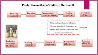 Production method of Cultured Buttermilk
Receiving
skim milk
Filtration Pasteurization
(82-88°C/ 30 min)
Cooling
(22°C)
Inoculation
(1-2%)
Incubation
(21-22°C)
Coagulation
(12-16h)
Packaging
& Storage
(5-10°C)
Break-up of
coagulation
Cooling
(5-10°C)
Stater cultures of desirable bacteria
(Streptococcus lactis, Streptococcus
cremoris, Leuconostoc citrovorum, and
Leuconostoc dextranicum)
 