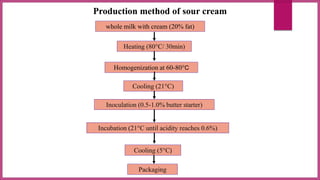 whole milk with cream (20% fat)
Heating (80°C/ 30min)
Homogenization at 60-80°C
Cooling (21°C)
Inoculation (0.5-1.0% butter starter)
Incubation (21°C until acidity reaches 0.6%)
Cooling (5°C)
Packaging
Production method of sour cream
 