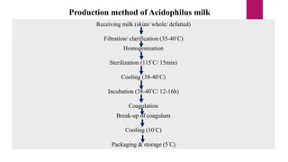 Production method of Acidophilus milk
Receiving milk (skim/ whole/ defatted)
Filtration/ clarification (35-40°C)
Homogenization
Sterilization (115°C/ 15min)
Cooling (38-40°C)
Incubation (38-40°C/ 12-16h)
Coagulation
Break-up of coagulum
Cooling (10°C)
Packaging & storage (5°C)
 