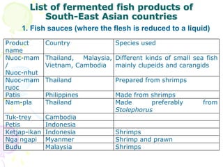 Fermented fishery products | PPTX