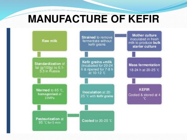 Kefir Production Flow Chart