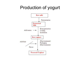 Production of yogurt 
 