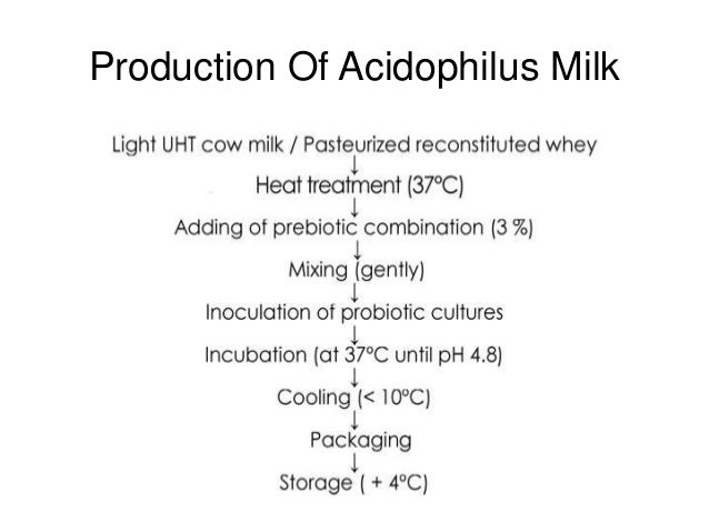 Fermented milk products - FermenteD Milk ProDucts 16 638
