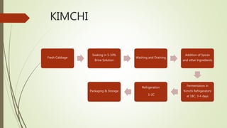KIMCHI
Fresh Cabbage
Soaking in 5-10%
Brine Solution
Washing and Draining
Addition of Spices
and other Ingredients
Fermentation in
‘Kimchi Refrigerators’
at 18C, 3-4 days
Refrigeration
1-2C
Packaging & Storage
 