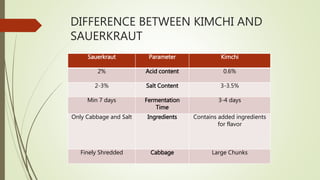 DIFFERENCE BETWEEN KIMCHI AND
SAUERKRAUT
Sauerkraut Parameter Kimchi
2% Acid content 0.6%
2-3% Salt Content 3-3.5%
Min 7 days Fermentation
Time
3-4 days
Only Cabbage and Salt Ingredients Contains added ingredients
for flavor
Finely Shredded Cabbage Large Chunks
 