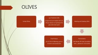 OLIVES
Unripe Olives
Lye Treatment-10hr
Unripe fruits are treated with 1.6-
2% lye solution to hydrolyze the
glucoside oleuropein
Washing and Soaking 10hrs
Fermentation
Oak Barrels, 8% Salt, Inoculation
with L. plantarum, 6-8 months
Final Product
pH of 3.8-4.0 following up to a
1% lactic acid production.
 