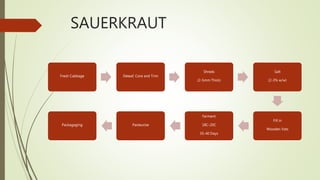 SAUERKRAUT
Fresh Cabbage Deleaf, Core and Trim
Shreds
(2-5mm Thick)
Salt
(2-3% w/w)
Fill in
Wooden Vats
Ferment
18C-20C
35-40 Days
PasteurizePackagaging
 