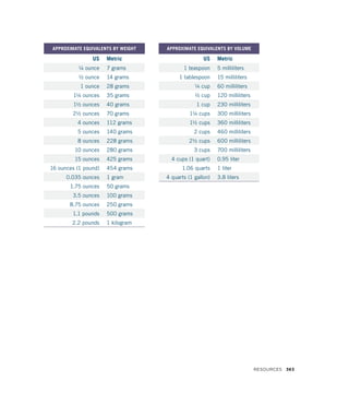 APPROXIMATE EQUIVALENTS BY VOLUME
US Metric
1 teaspoon 5 milliliters
1 tablespoon 15 milliliters
¼ cup 60 milliliters
½ cup 120 milliliters
1 cup 230 milliliters
1¼ cups 300 milliliters
1½ cups 360 milliliters
2 cups 460 milliliters
2½ cups 600 milliliters
3 cups 700 milliliters
4 cups (1 quart) 0.95 liter
1.06 quarts 1 liter
4 quarts (1 gallon) 3.8 liters
APPROXIMATE EQUIVALENTS BY WEIGHT
US Metric
¼ ounce 7 grams
½ ounce 14 grams
1 ounce 28 grams
1¼ ounces 35 grams
1½ ounces 40 grams
2½ ounces 70 grams
4 ounces 112 grams
5 ounces 140 grams
8 ounces 228 grams
10 ounces 280 grams
15 ounces 425 grams
16 ounces (1 pound) 454 grams
0.035 ounces 1 gram
1.75 ounces 50 grams
3.5 ounces 100 grams
8.75 ounces 250 grams
1.1 pounds 500 grams
2.2 pounds 1 kilogram
RESOURCES 363
 