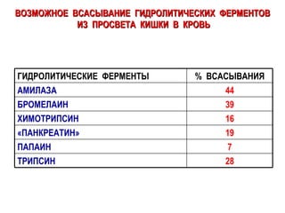 ВОЗМОЖНОЕ  ВСАСЫВАНИЕ  ГИДРОЛИТИЧЕСКИХ  ФЕРМЕНТОВ  ИЗ  ПРОСВЕТА  КИШКИ  В  КРОВЬ 28 ТРИПСИН 7 ПАПАИН 19 «ПАНКРЕАТИН» 16 ХИМОТРИПСИН 39 БРОМЕЛАИН 44 АМИЛАЗА %  ВСАСЫВАНИЯ ГИДРОЛИТИЧЕСКИЕ  ФЕРМЕНТЫ 