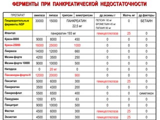 ФЕРМЕНТЫ  ПРИ  ПАНКРЕАТИЧЕСКОЙ  НЕДОСТАТОЧНОСТИ 0 25 гемицеллюлаза 300 6000 4500 Энзистал 0 25 гемицеллюлаза 300 6000 4500 Фестал 0 0 0 500 10000 9000 Панцитрат 900 500 250 660 1000 450 ПАНКРЕАТИН  22,5 мг 0 0 0 3500 4200 Мезим-форте 0 0 0 63 875 1050 Панкурмен симетикон 0 0 400 6500 5500 Панкреофлат 0 0 0 200 4300 3500 Панкреатин 0 25 гемицеллюлаза 300 6000 5000 Пензитал 0 0 0 20000 12000 Панзинорм-форте-Н 0 0 0 0 20 мг 0 Нигедаза 0 0 0 10000 9000 Мезим-форте 10000 0 0 0 12000 14000 Ликреаза 0 0 0 25000 16000 Креон-25000 0 0 0 8000 9000 Креон-8000 0 25 гемицеллюлаза панкреатин 193 мг Ипентал БЕТАИН 0 ПЕПСИН  60 мг БРОМЕТАИН 45 мг ПАПАИН 60 мг 15000 30000 Пищеварительные ферменты  NSP др.факторы Желчь мг др.энзимы г химотрипсин трипсин липаза амилаза ПРЕПАРАТ 
