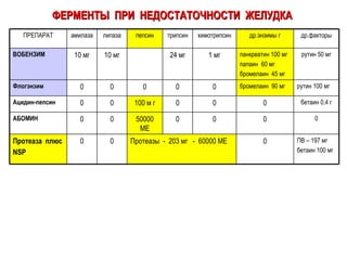 ФЕРМЕНТЫ  ПРИ  НЕДОСТАТОЧНОСТИ  ЖЕЛУДКА 0 0 10 мг рутин 50 мг панкреатин 100 мг папаин  60 мг бромелаин  45 мг 1 мг 24 мг 10 мг ВОБЕНЗИМ 0 0 0 0 50000 МЕ 0 0 АБОМИН др.факторы др.энзимы г химотрипсин трипсин пепсин липаза амилаза ПРЕПАРАТ бетаин 0,4 г 0 0 0 100 м г 0 0 Ацидин-пепсин ПВ – 197 мг бетаин 100 мг 0 Протеазы  -  203 мг  -  60000 МЕ 0 0 Протеаза  плюс NSP рутин 100 мг бромелаин  90 мг 0 0 0 Флогэнзим 
