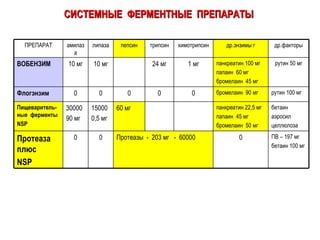 СИСТЕМНЫЕ  ФЕРМЕНТНЫЕ  ПРЕПАРАТЫ 0 0 10 мг рутин 50 мг панкреатин 100 мг папаин  60 мг бромелаин  45 мг 1 мг 24 мг 10 мг ВОБЕНЗИМ др.факторы др.энзимы г химотрипсин трипсин пепсин липаза амилаза ПРЕПАРАТ ПВ – 197 мг бетаин 100 мг 0 Протеазы  -  203 мг  -  60000 0 0 Протеаза  плюс NSP бетаин аэросил целлюлоза панкреатин 22,5 мг папаин  45 мг бромелаин  50 мг 60 мг 15000 0,5 мг 30000 90 мг Пищеваритель-ные  ферменты NSP рутин 100 мг бромелаин  90 мг 0 0 0 Флогэнзим 