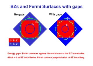 BZs and Fermi Surfaces with gaps
E
ky
No gaps With gaps
E2
E1
E1
E2
E1
1st B Z
2st B. Z.
1st B. Z.
Energy gaps: Fermi contours appear discontinuous at the BZ boundaries.
dE/dk = 0 at BZ boundaries. Fermi contour perpendicular to BZ boundary.
 