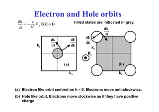 Electron and Hole orbits
dk
dk
dk
dk
B
)
k
(
E
e
dt
k
d
k
2
×
∇
−
=
=
Filled states are indicated in grey.
dE
dk
dk
dE
dt
dE
dk
dk
dE
dt
dE
dk dE
dk
dk
dE
dt
dk
dE
dt
dk
dt
dk
Bz
ky
ky dk
dt
dk
dk
dt dk
dt
dk
dk
Bz
Bz
ky
ky
(a) (b)
(a) (b)
kx
kx kx
kx
(a) Electron like orbit centred on k = 0. Electrons move anti-clockwise.
(b) Hole like orbit. Electrons move clockwise as if they have positive
charge
 
