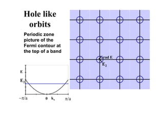 Hole like
orbits
Periodic zone
picture of the
Fermi contour at
Fermi contour at
the top of a band
Grad E
Grad E
E
E2
E
E2
k /
π/a 0 kx π/a
−π/a 0
 