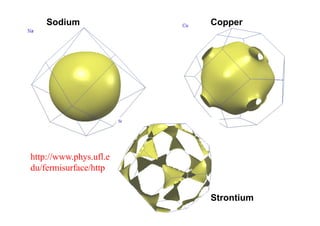 Sodium Copper
http://www.phys.ufl.e
d /f i f /h
du/fermisurface/http
Strontium
 