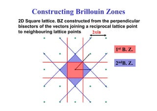 Constructing Brillouin Zones
2D Square lattice. BZ constructed from the perpendicular
bisectors of the vectors joining a reciprocal lattice point
t i hb i l tti i t
to neighbouring lattice points 2π/a
1st B. Z.
2ndB. Z.
 