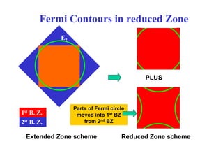 Fermi Contours in reduced Zone
E2
PLUS
PLUS
Parts of Fermi circle
moved into 1st BZ
1st B. Z. moved into 1st BZ
from 2nd BZ
2st B. Z.
. .
Reduced Zone scheme
Extended Zone scheme
 