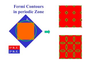 Fermi Contours
i i di Z
in periodic Zone
E2
1st B Z
2st B. Z.
1st B. Z.
 