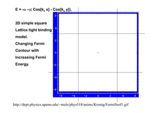 E = -α –γ( Cos[kx x] - Cos[ky y]),
2D simple square
Lattice tight binding
Lattice tight binding
model.
Changing Fermi
Changing Fermi
Contour with
I i F i
Increasing Fermi
Energy.
http://dept.physics.upenn.edu/~mele/phys518/anims/Kronig/FermiSurf1.gif
 